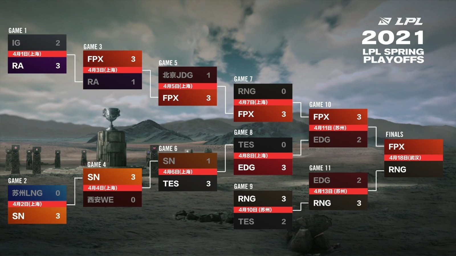 英雄联盟S15决赛GEN对战T1：Peanut皇子关键团战致胜，打野选手发挥完美-星空电竞